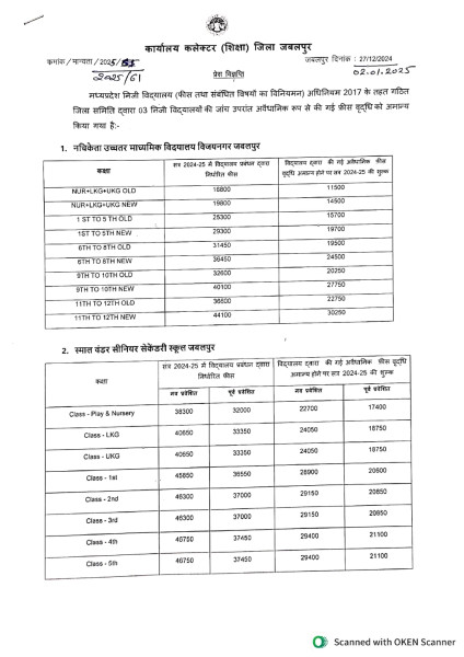 Jabalpur News: तीन निजी स्‍कूलों को अवैध रूप से बढ़ाई गई फीस 30 दिन के भीतर वापस करने के आदेश, जिला प्रशासन की एक और बड़ी कार्यवाही