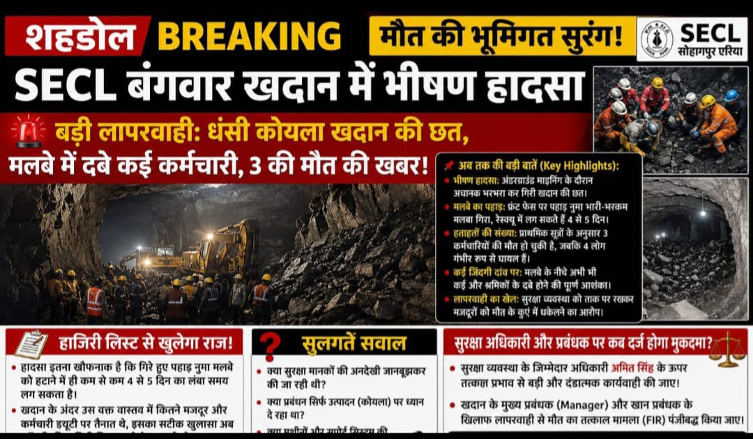 एसईसीएल की बंगवार अंडर ग्राउंड कोयला खदान की छत का हिस्सा गिरने से 03 की मौत, कई  घायल।  शहडोल। मध्य प्रदेश के शहडोल जिले की सोहागपुर क्षेत्