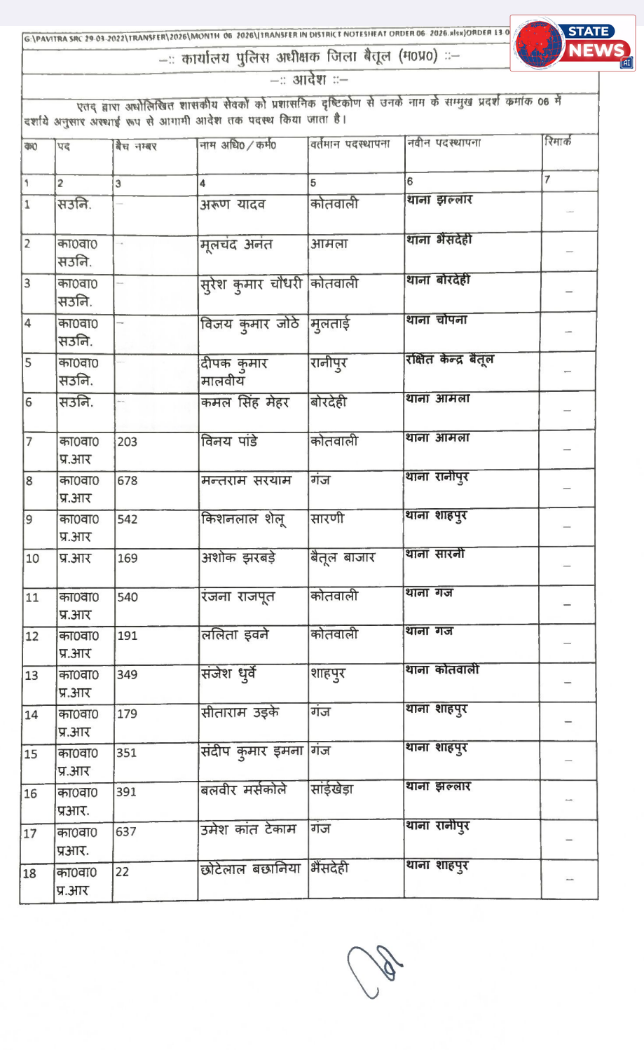 बैतूल पुलिस में बड़ा प्रशासनिक फेरबदल, 64 अधिकारी-कर्मचारियों के हुए तबादले