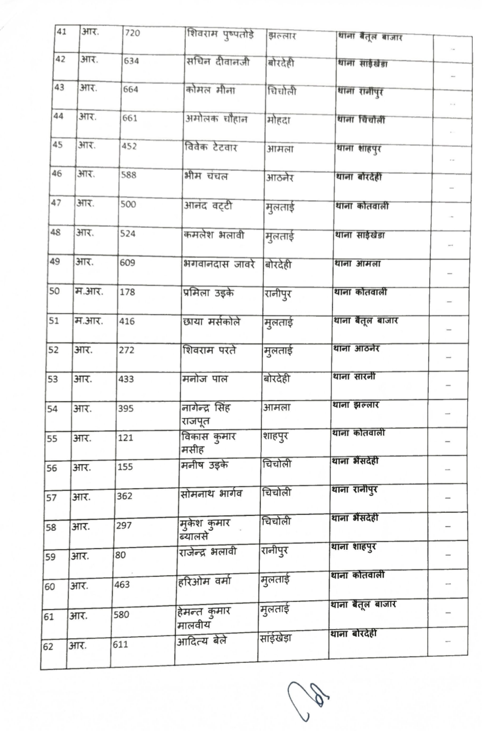 बैतूल पुलिस में बड़ा प्रशासनिक फेरबदल, 64 अधिकारी-कर्मचारियों के हुए तबादले