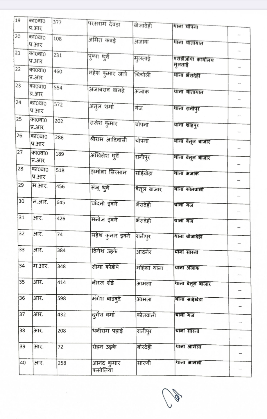 बैतूल पुलिस में बड़ा प्रशासनिक फेरबदल, 64 अधिकारी-कर्मचारियों के हुए तबादले