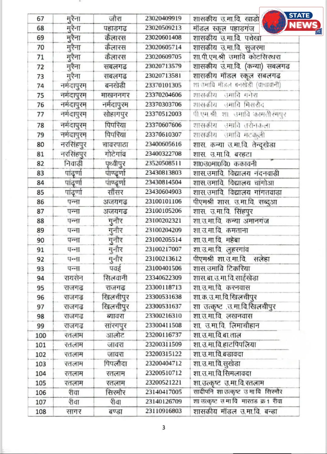 सागर के 9 शासकीय स्कूलों में कृषि संकाय को मिली मंजूरी, सत्र 2026-27 से शुरू होंगी कक्षाएं; देखें पूरी सूची