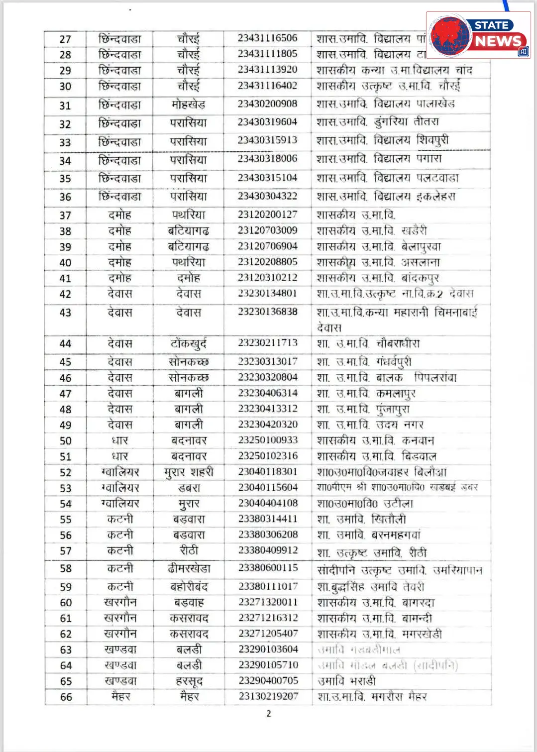 सागर के 9 शासकीय स्कूलों में कृषि संकाय को मिली मंजूरी, सत्र 2026-27 से शुरू होंगी कक्षाएं; देखें पूरी सूची