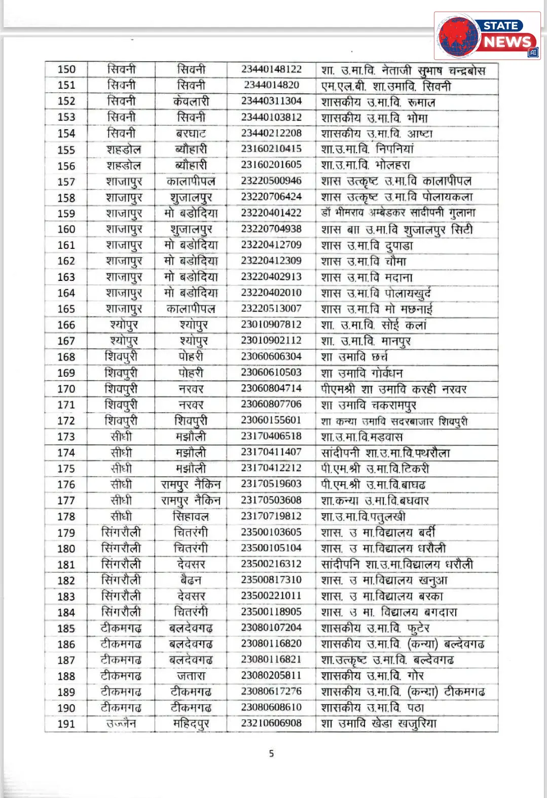 सागर के 9 शासकीय स्कूलों में कृषि संकाय को मिली मंजूरी, सत्र 2026-27 से शुरू होंगी कक्षाएं; देखें पूरी सूची
