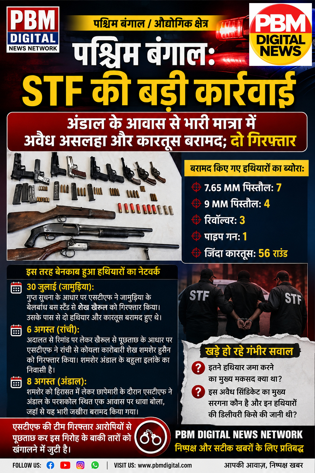 🔥 पश्चिम बंगाल: राज्य पुलिस STF की बड़ी कार्रवाई, अंडाल के आवास से भारी मात्रा में अवैध असलहा और कारतूस बरामद; दो गिरफ्तार