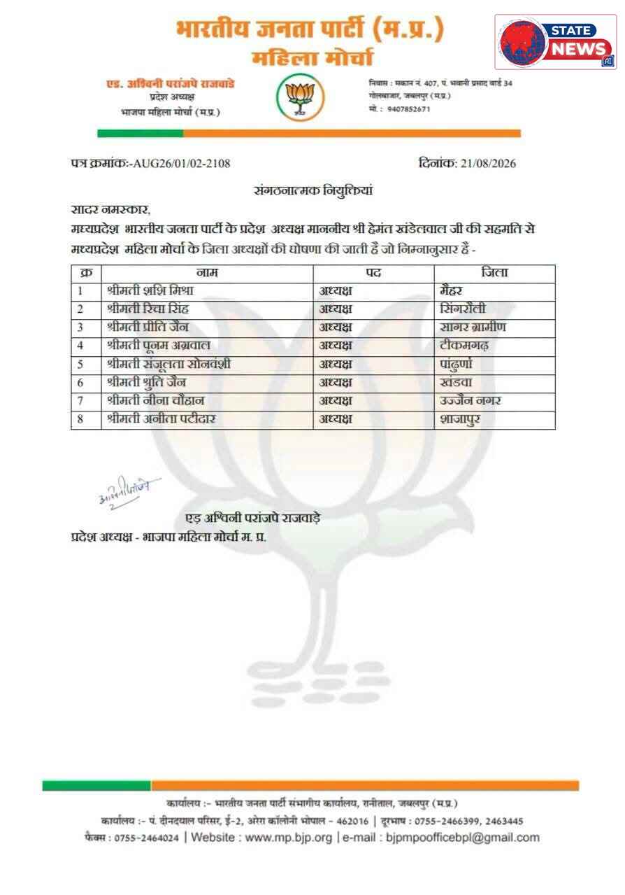 म.प्र. भाजपा महिला मोर्चा: 8 नए जिलाध्यक्षों की घोषणा, सागर ग्रामीण से प्रीति जैन को मिली जिम्मेदारी