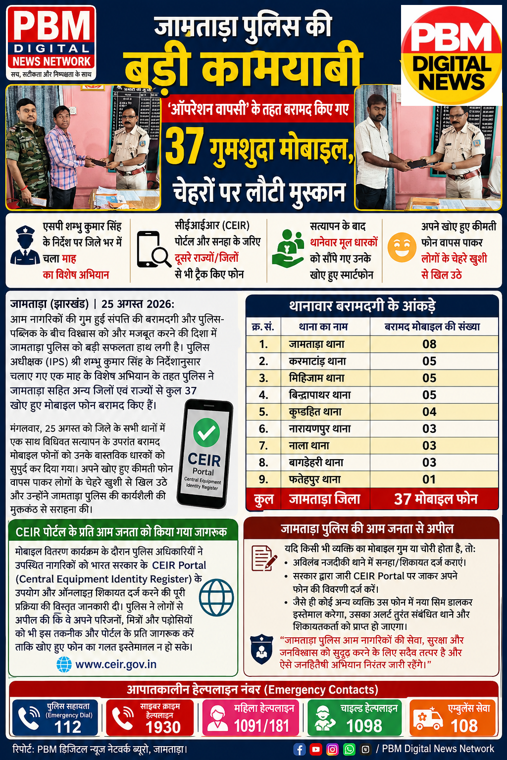 🚨*जामताड़ा पुलिस की बड़ी कामयाबी: 'ऑपरेशन वापसी' के तहत बरामद किए गए 37 गुमशुदा मोबाइल, चेहरों पर लौटी मुस्कान*