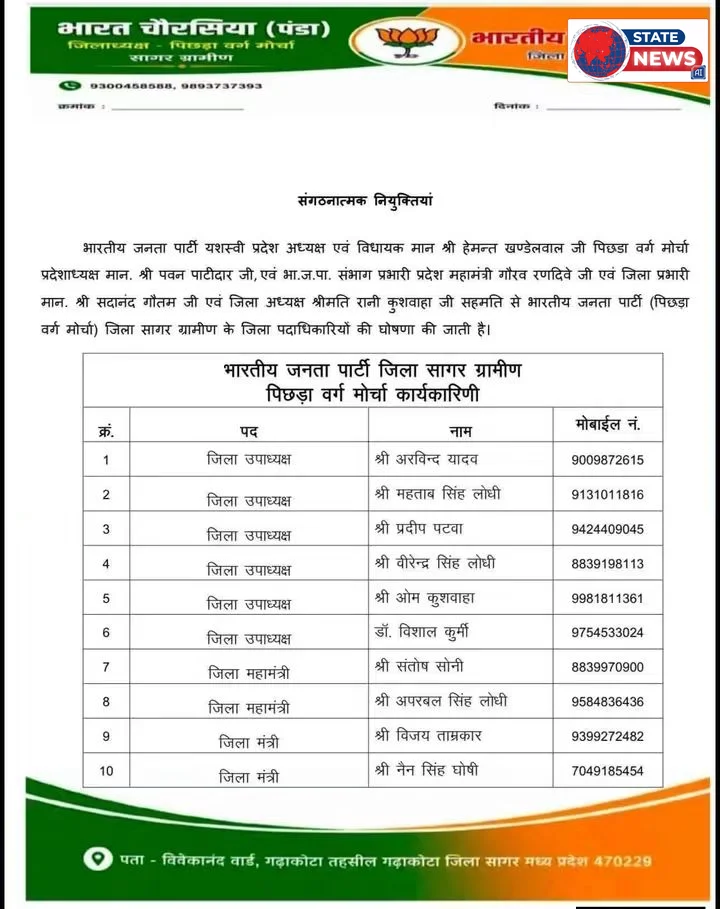 भाजपा पिछड़ा वर्ग मोर्चा में सागर ग्रामीण की नई नियुक्तियां, देवरी क्षेत्र को मिली अहम जिम्मेदारियां  