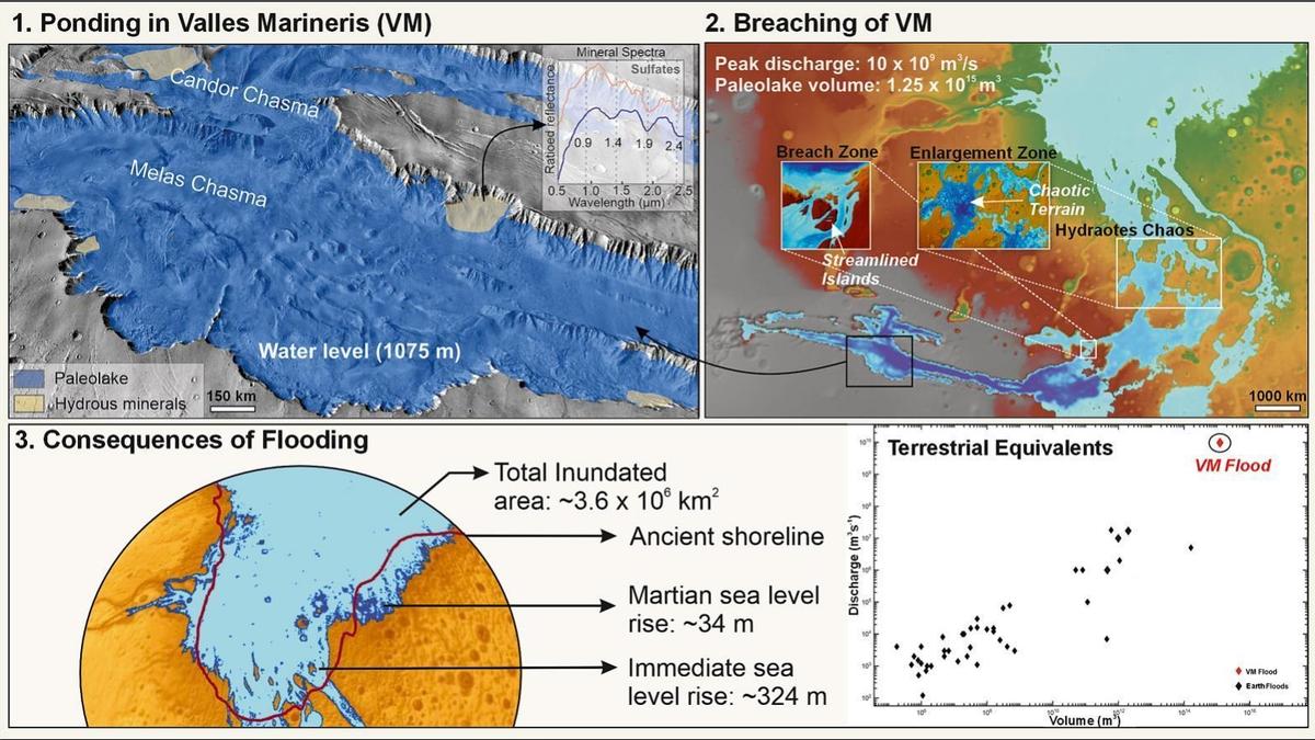 Valles Marineris Flood May Have Raised Ancient Martian Sea Levels by 34 Meters