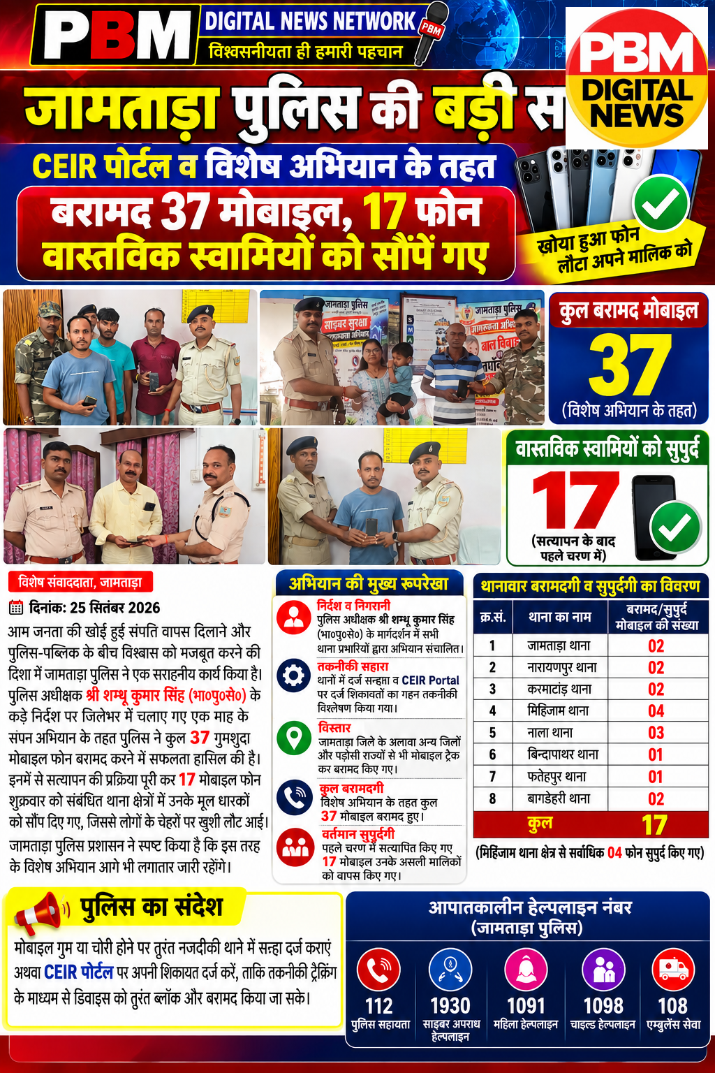 📍*जामताड़ा पुलिस की बड़ी सफलता: CEIR पोर्टल व विशेष अभियान के तहत बरामद 37 मोबाइल, 17 फोन वास्तविक स्वामियों को सौंपे गए*