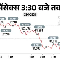 सेंसेक्स में 770 अंक गिरकर 81,538 पर बंद:अडाणी ग्रुप के शेयर 15%...