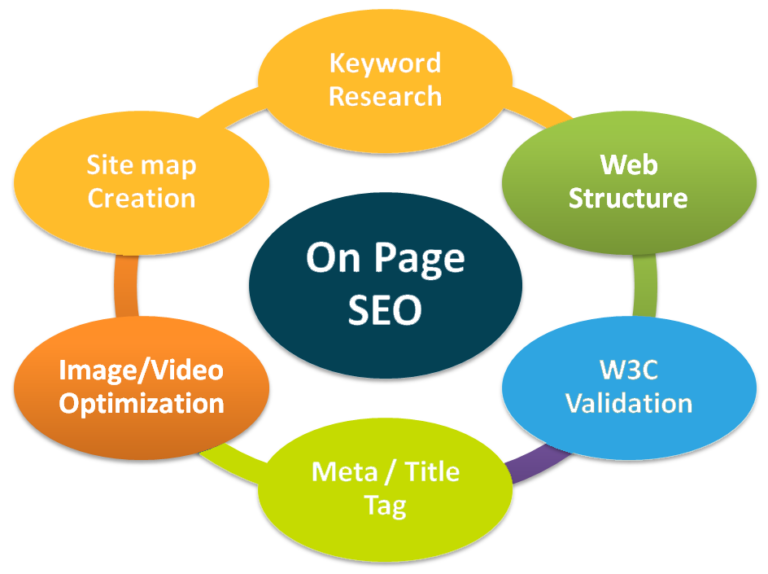 How to Develop Effective Organic SEO? – SEO Resellers Canada