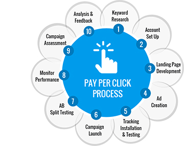 Benefits of Hiring Pay-per-click Management Services for Reselling – SEO Resellers Canada