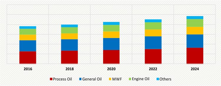 Industrial Lubricants Market | Growth Forecast, 2024