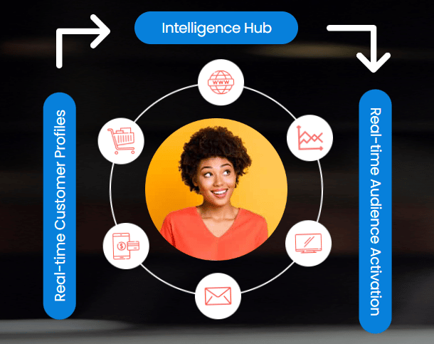 Real-time Customer Data Platform (CDP) Explained - Algonomy