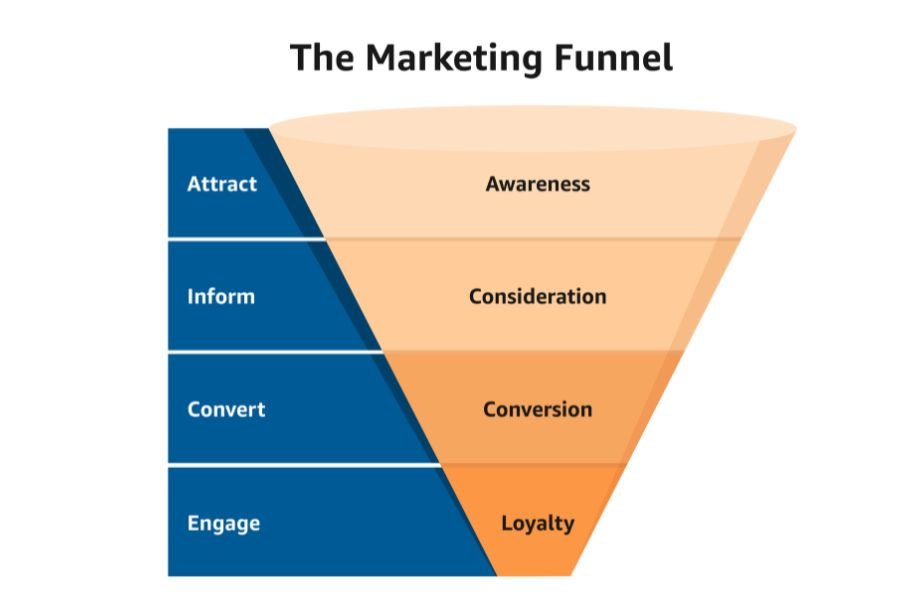 The Marketing Funnel: Guiding Prospects to Customers