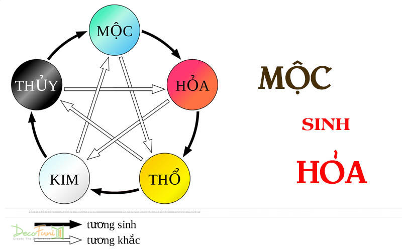 TÓM TẮT Mộc sinh Hỏa ứng dụng ĐÚNG nhà cửa hút TÀI LỘC