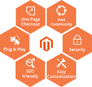 Top Magento Development Company | Magento eCommerce Development USA