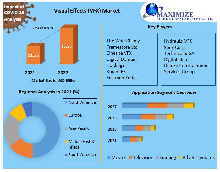Visual Effects (VFX) Market- Global Analysis and Forecast 2021-2027