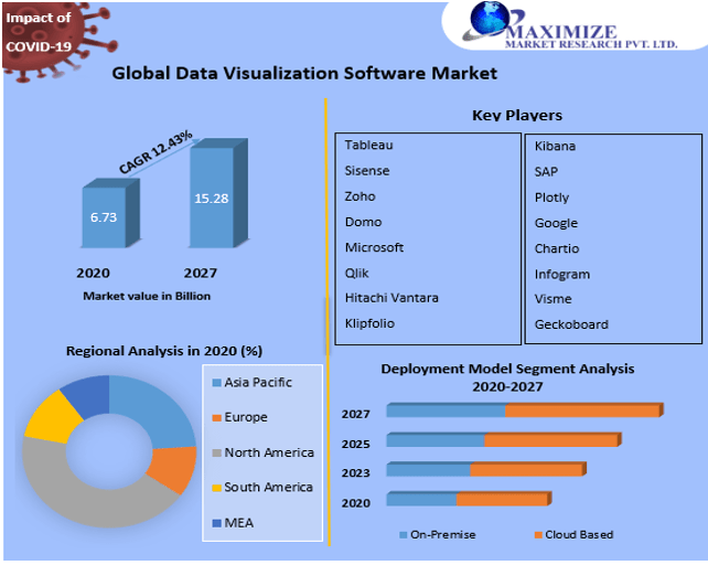 Data Visualization Software Market:Global Industry Analysis Forecast 2027