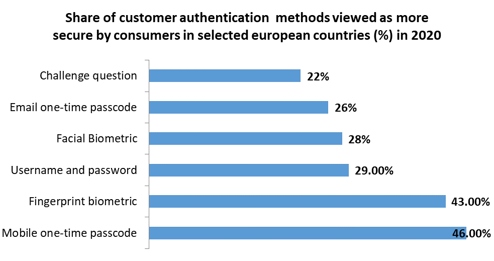 Multifactor Authentication Market: Global Industry Analysis, Forecast 2027