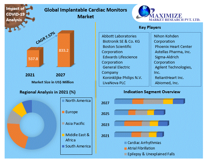 Implantable Cardiac Monitors Market – Analysis and Forecast 2027