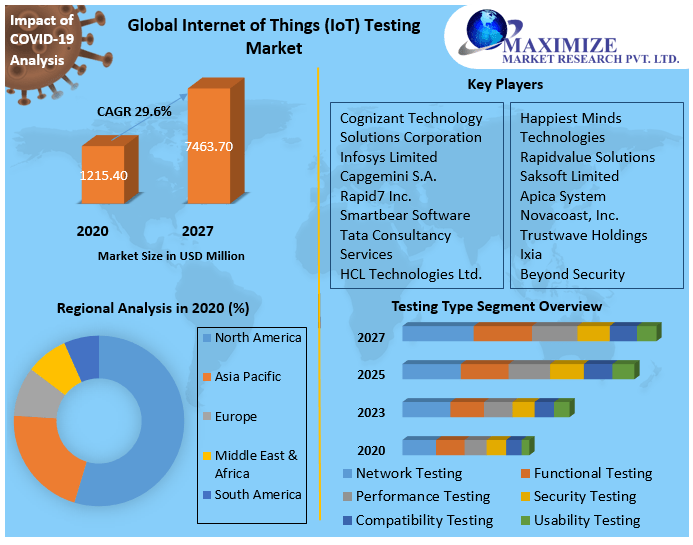 Internet of Things (IoT) Testing market: Global Industry Analysis and Outlook 2027