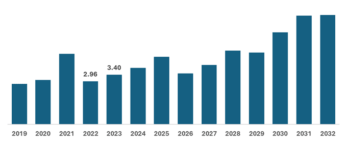 Space Sensors Market | Trends, Growth, And Forecast 2024-2032