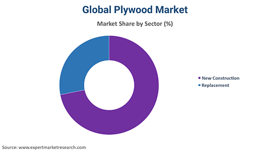 Plywood Market Size, Share & Industry Analysis | 2025-2034