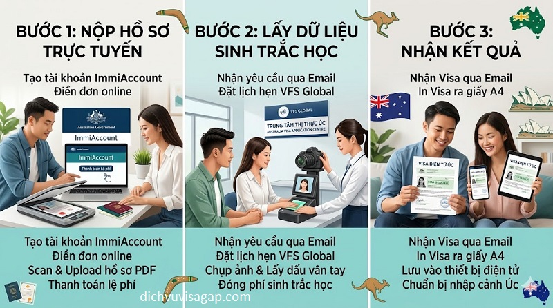 Hướng dẫn chi tiết thủ tục xin visa Úc trực tuyến