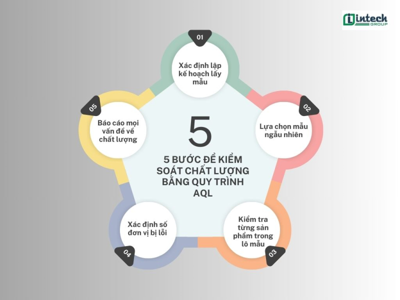 Tiêu chuẩn AQL trong quản lý chất lượng – Acceptable Quality Level/Limit
