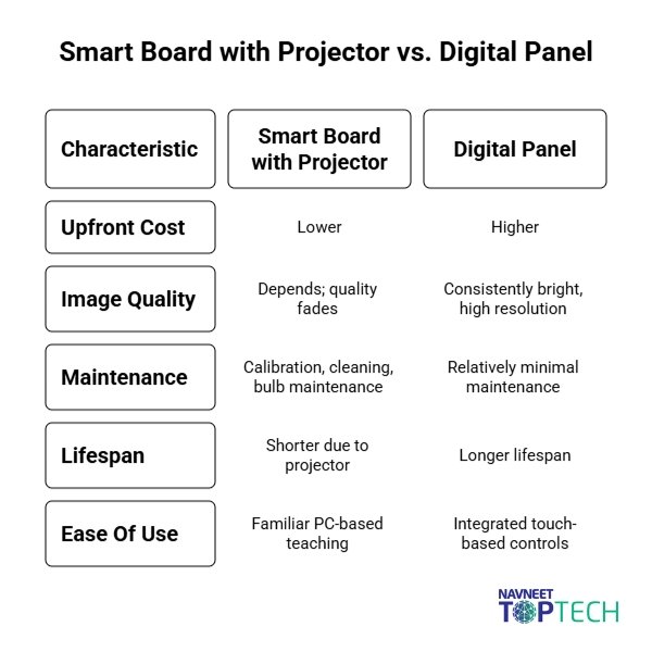 Smart Board vs Digital Panel for Classrooms in 2025 | Which Is Best?