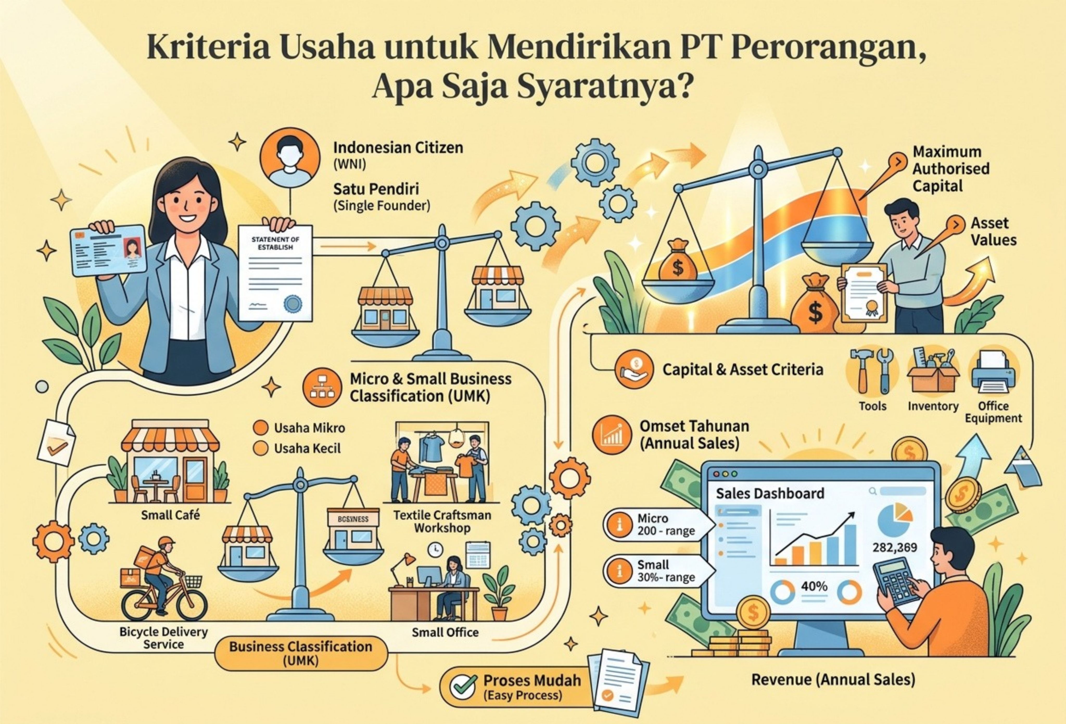 Kriteria Usaha untuk Mendirikan PT Perorangan, Apa Saja Syaratnya?
