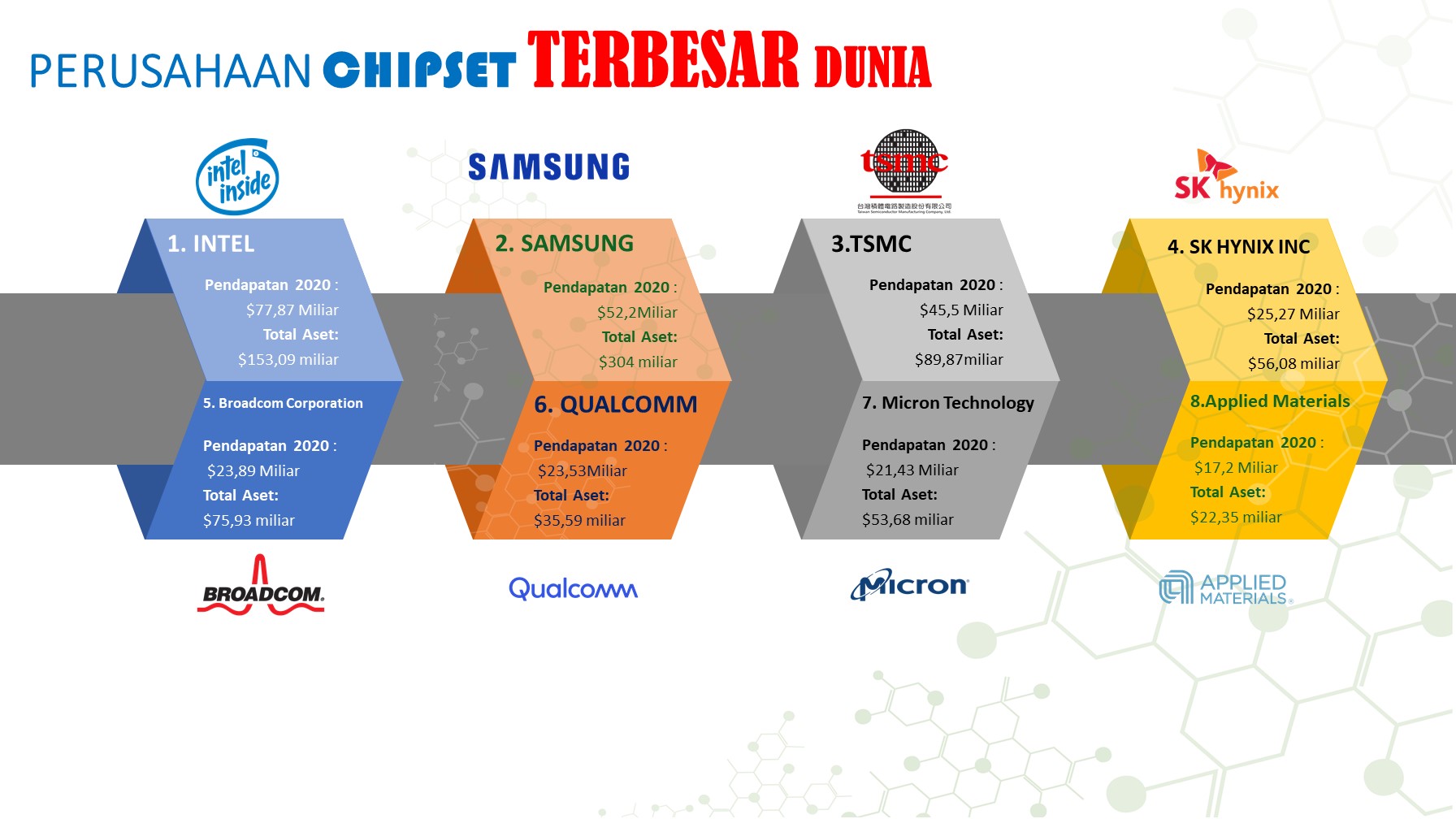 PERUSAHAAN CHIPSET TERBESAR DUNIA