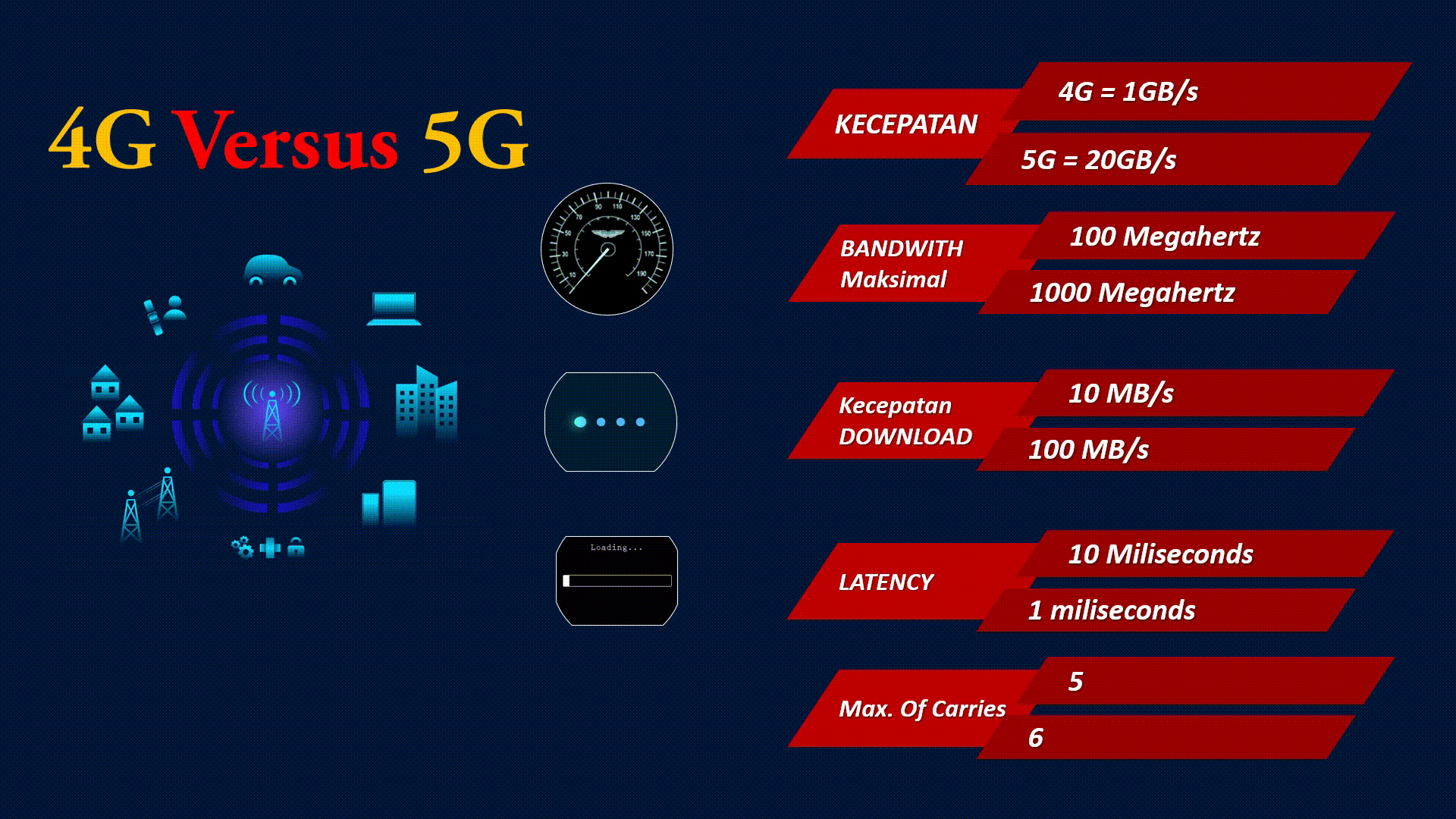 4G Versus 5G