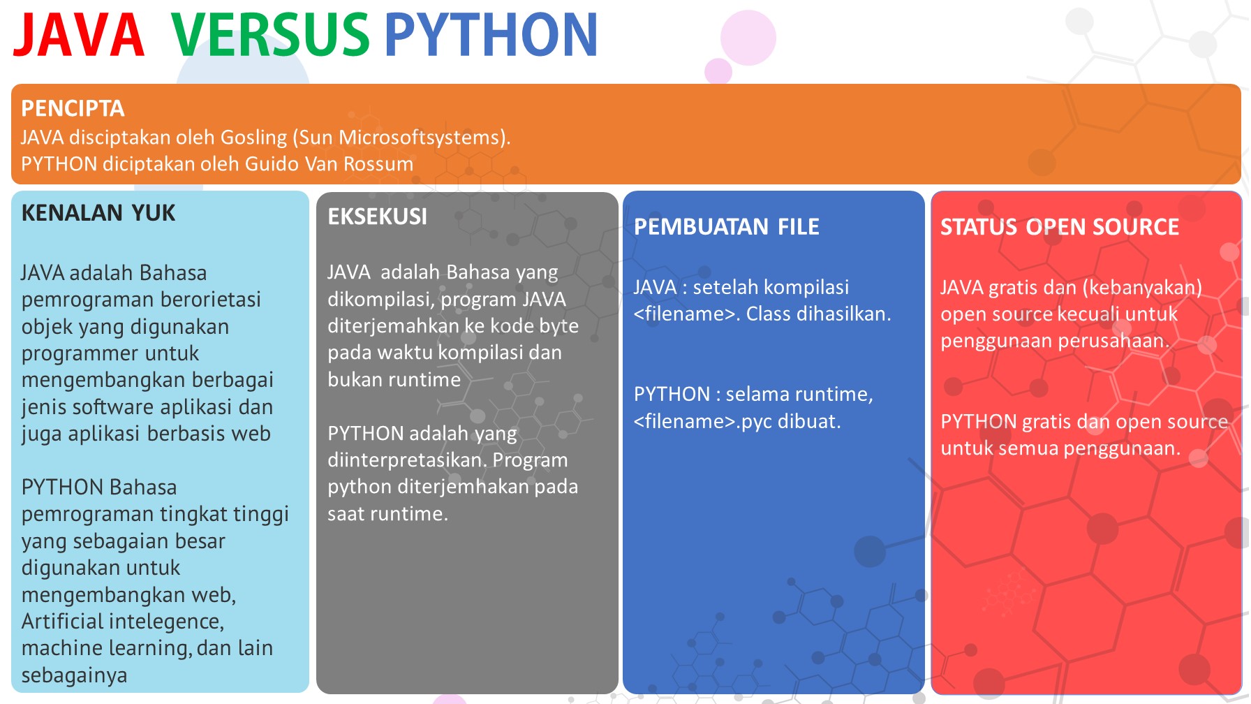JAVA Versus PYTHON