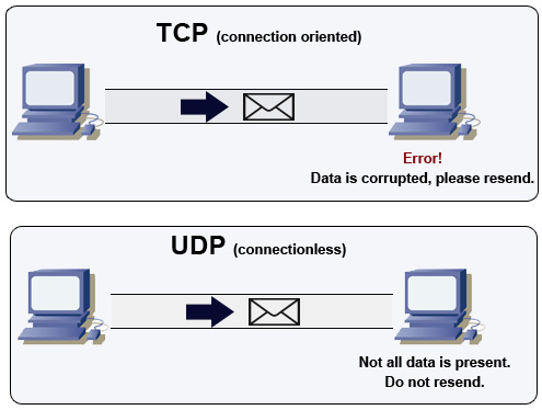 Transport Layer Protocols