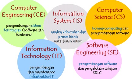 Perbedaan Jurusan Pada Program Studi Komputer