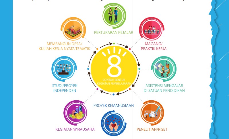 DELAPAN KEGIATAN PEMBELAJARAN KAMPUS MERDEKA