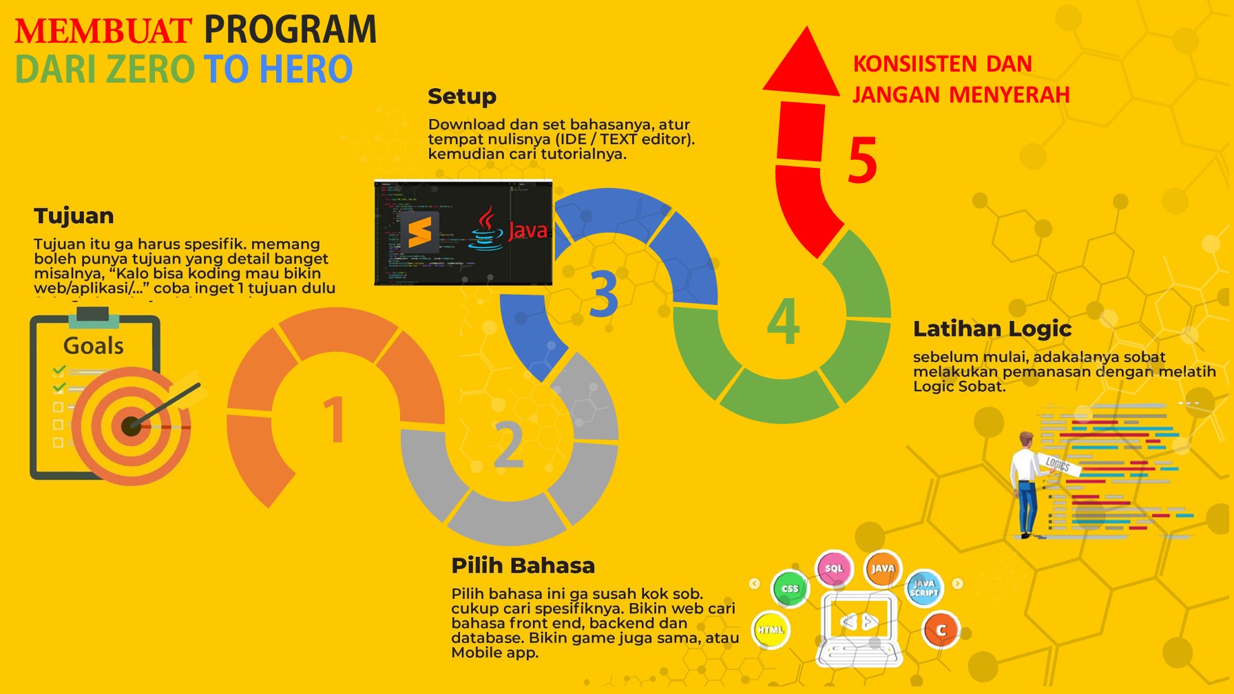 MEMBUAT PROGRAM DARI ZERO TO HERO