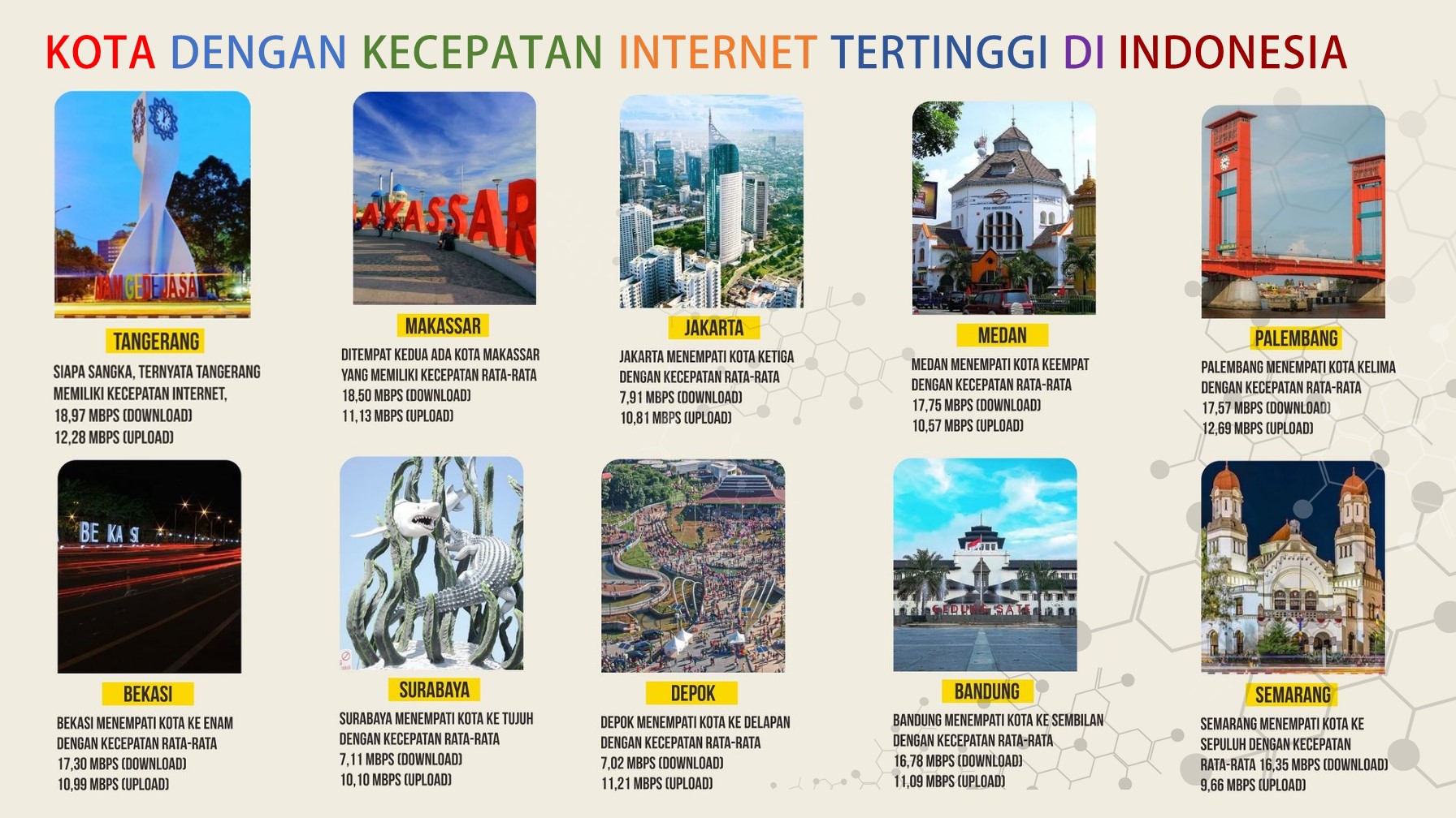 KOTA DENGAN KECEPATAN INTERNET TERTINGGI DI INDONESIA