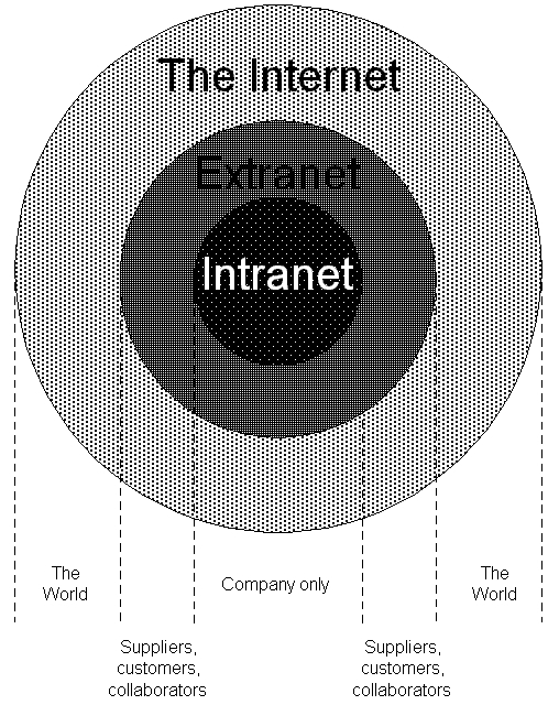 Internet, Intranet dan Ekstranet