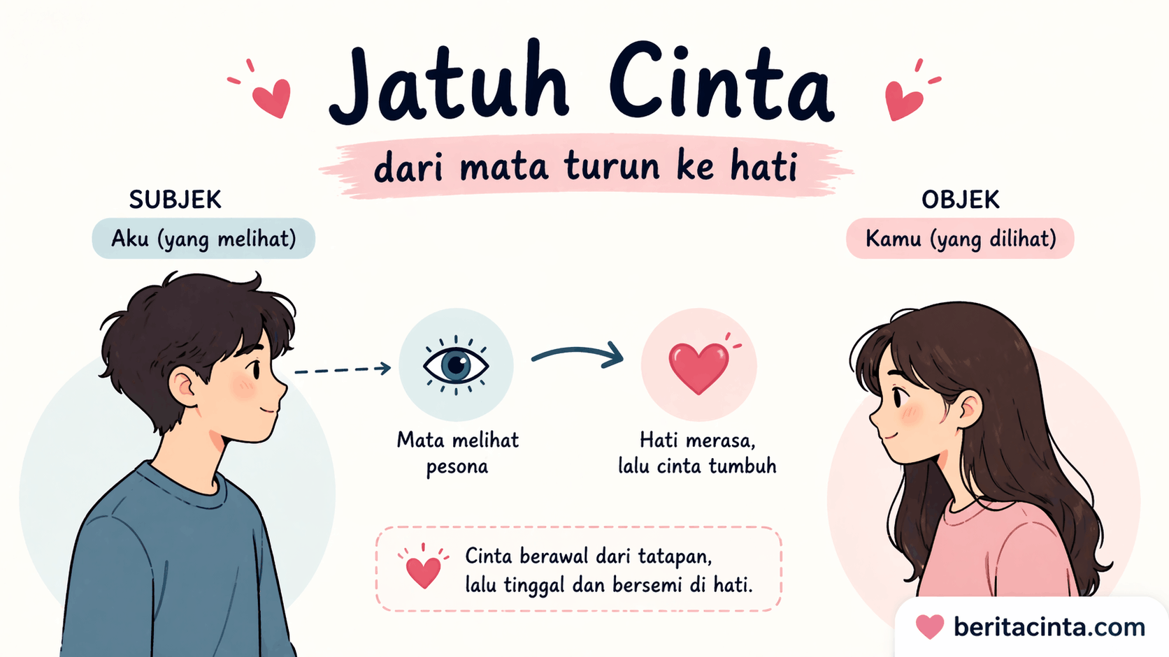 Jatuh Cinta, Dari Mata Turun ke Hati