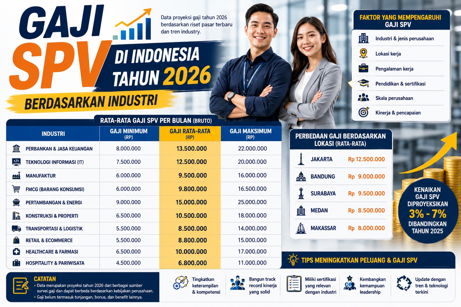 Gaji SPV di Indonesia Tahun 2026 Berdasarkan Industri