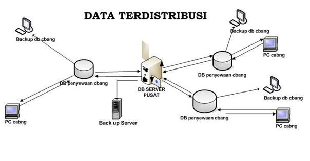 Basisdata Terdistribusi