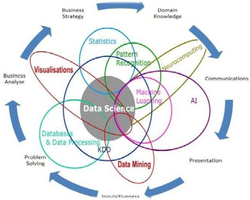 Apa itu Data Science ?