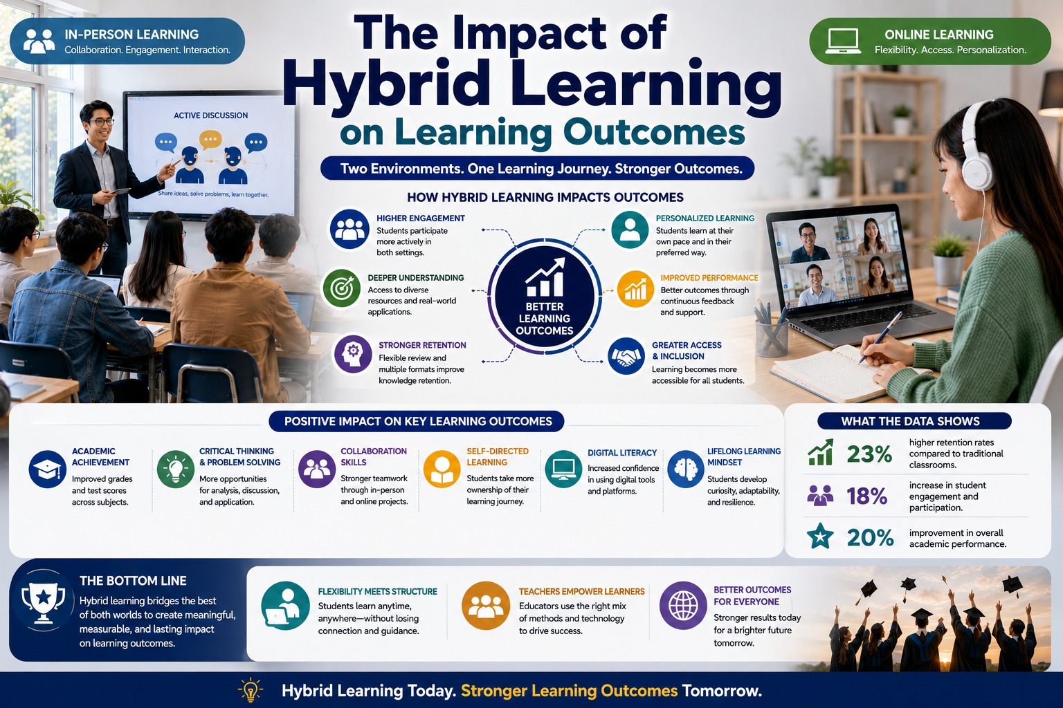 The Impact of Hybrid Learning on Learning Outcomes