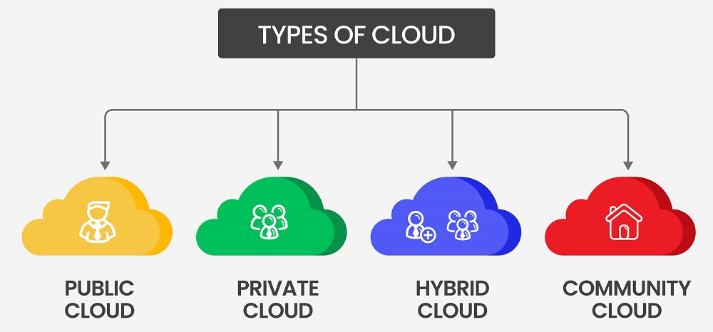 Jenis-Jenis Cloud Computing