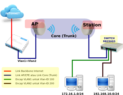 Distribusi VLAN melalui Wireless