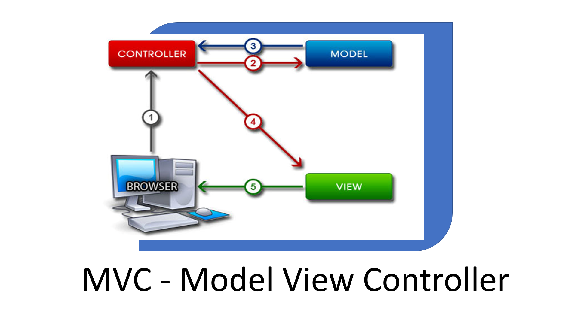 MVC - Model View Controller